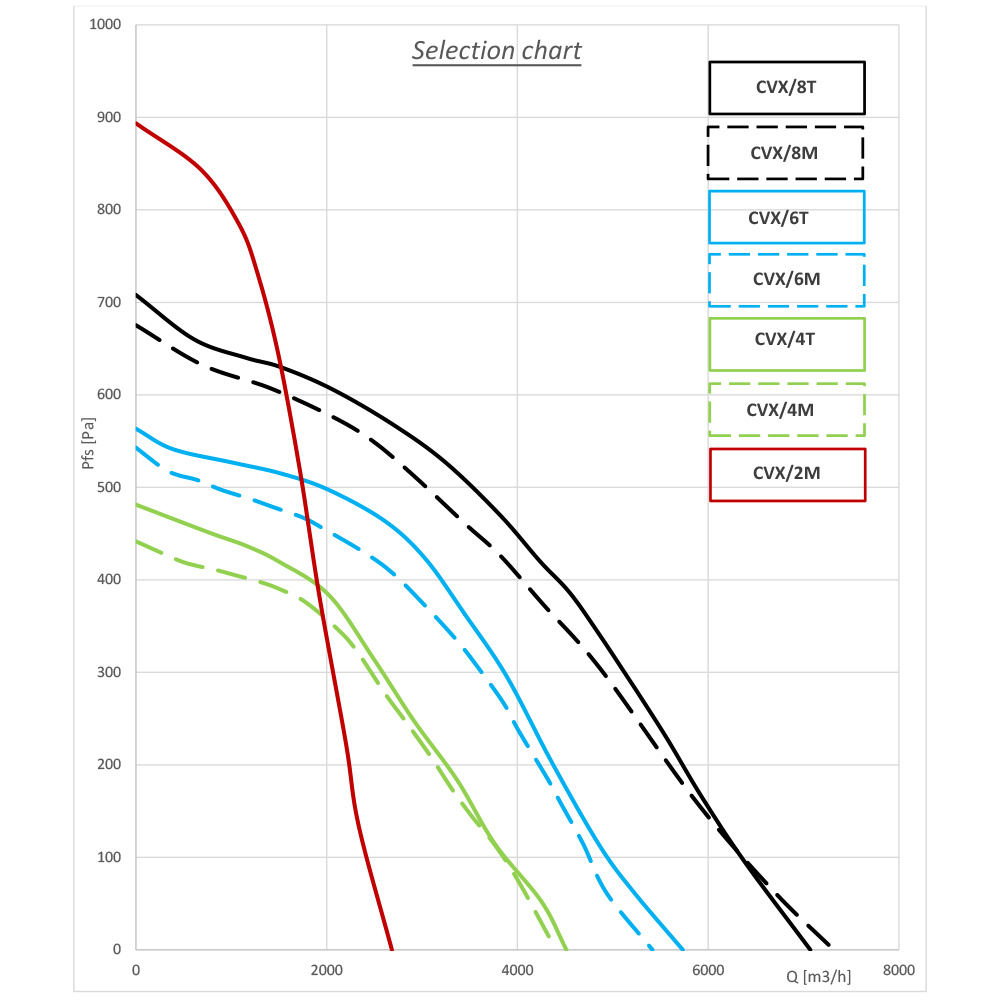 Centrifugale ventilator "gescheiden luchtstroom" met geïsoleerde omkasting	